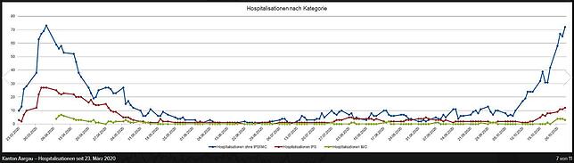 Die Zahl der Covid-19-Patienten im Spital steigt im Kanton Aargau deutlich. Blau: Zahl der Patienten auf den Isolierstationen; Rot: Zahl ...