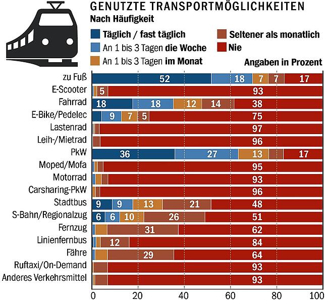Quelle: Steinbeis Kompetenzzentrum, Mobilitätsbefragung des Landkreises Konstanz 2024.