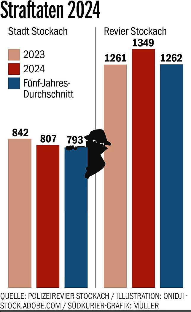 Bild 1: Wie viele Unfälle gab es 2024 im Raum Stockach?