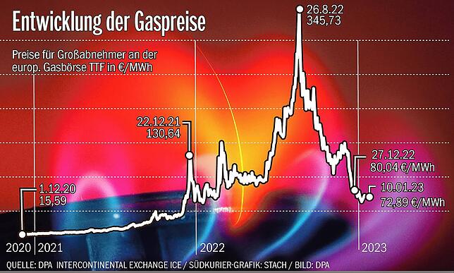 Die Flamme eines Gasherdes brennt in einer Küche. Darüber wurde die Gaspreiskurve der letzten Jahre gelegt.