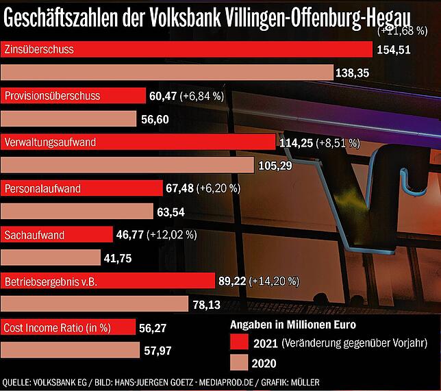 Bild 1: Trotz Corona und Krieg: Die Volksbank verdient immer mehr