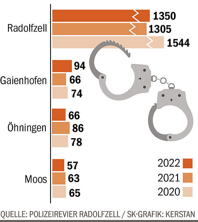 Bild 1: Trotz Einbruchsserie: Polizei verzeichnet 2022 geringeren Anstieg der Straftaten als erwartet