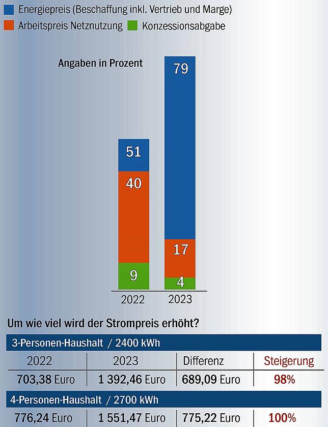 Bild 2: Jede Kilowattstunde zählt! Was auf Konstanzer Energiekunden zukommt