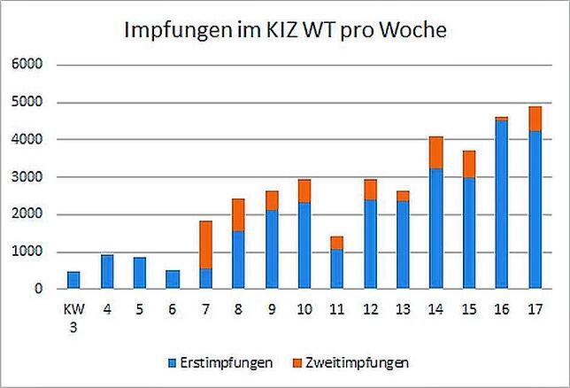 Die Zahl der Impfungen im Kreisimpfzentrum nimmt spürbar zu. Pro Woche werden aktuell rund 5000 Personen geimpft.