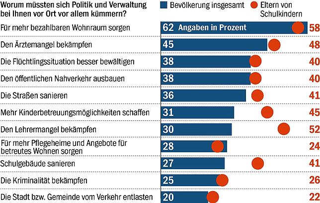 Bild 1: Wohnraum, Ärzte, Flüchtlinge: Diese Sorgen haben die Baden-Württemberger