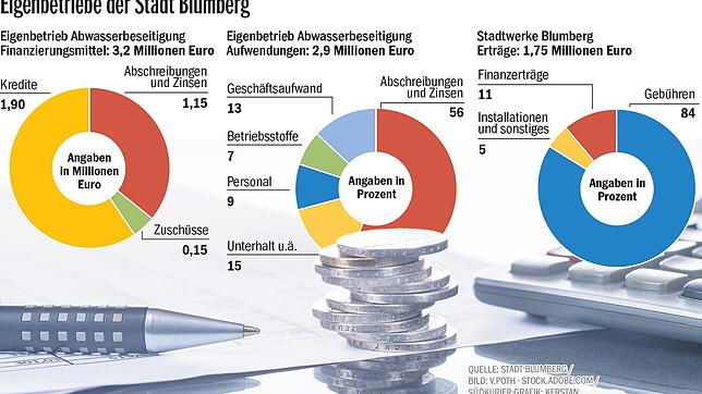Bild : Großer Aufwand für das Abwasser im Raum Blumberg