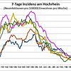 Die Entwicklung der 7-Tages-Inzidenz in Kreisen und Kantonen am Hochrhein.