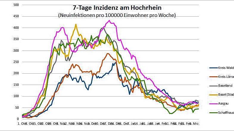 Die Entwicklung der 7-Tages-Inzidenz in Kreisen und Kantonen am Hochrhein.