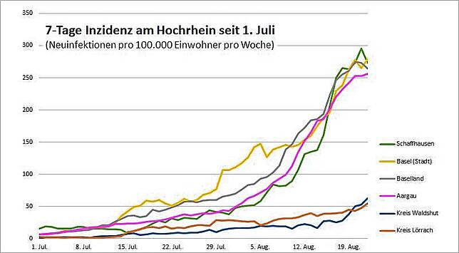 Die Sieben-Tages-Inzidenzen der grenznahen Schweizer Kantone im Vergleich zu den beiden Landkreisen auf deutscher Rheinseite.