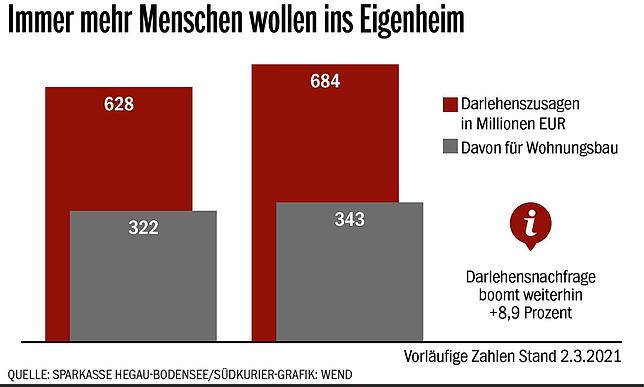 Bild 1: Trotz Corona-Pandemie: Kaum Insolvenzberatungen bei der Sparkasse Hegau-Bodensee