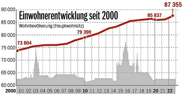 Bild 2: Konstanz Einwohnerzahl: Erstmals mehr als 87.000 in der Stadt