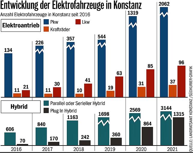 Bild 1: Viele E-Autos, wenige Ladepunkte: So steht es um die Elektromobilität in Konstanz