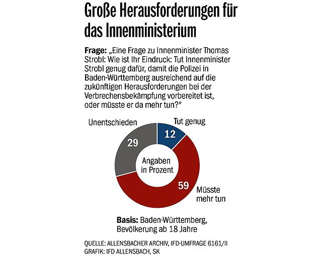 Bild 4: Was sagen die Baden-Württemberger über die Lage an den Schulen? Wie beurteilen sie die Verkehrspolitik? Und wie ihre wirtschaftliche Lage? Der große BaWü-Check im Überblick