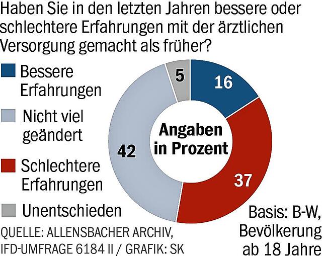 Schlechte Erfahrungen.