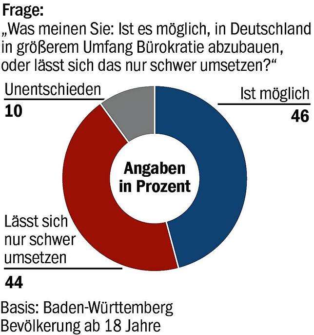 Bild 5: Ämter, Steuer, Gesundheitsthemen: Baden-Württemberger verzweifeln an Bürokratie
