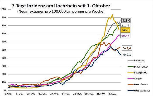 Bild 5: Corona-Ticker: Aktuelle Lage, Infektionszahlen und Entwicklungen am Hochrhein
