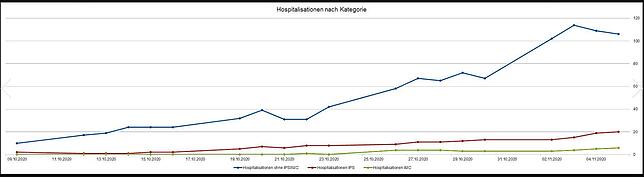 Übersicht über die Entwicklung der im Spital behandelten Covid-19-Patienten im Kanton Aargau. Stand: 5. November, Quelle: Kanton Aargau