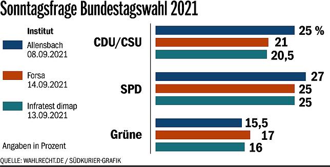 Bild 2: Umfragen zur Bundestagswahl - was sind sie wert?