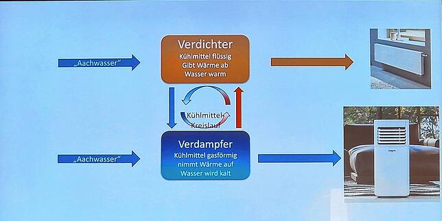Die beiden Kreisläufe im Wärmetauscher der Aach-Wärmepumpe: Im Verdichter wird das Wasser warm, im Verdampfer kalt. So kann die ...