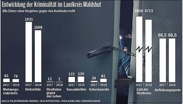Bild 1: Kriminalität auf Zehn-Jahres-Tief: Der Landkreis Waldshut ist ein relativ sicheres Pflaster