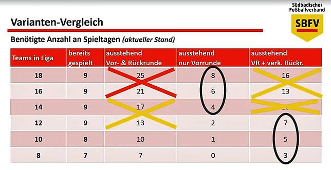 Möglichkeiten für Spielbetrieb