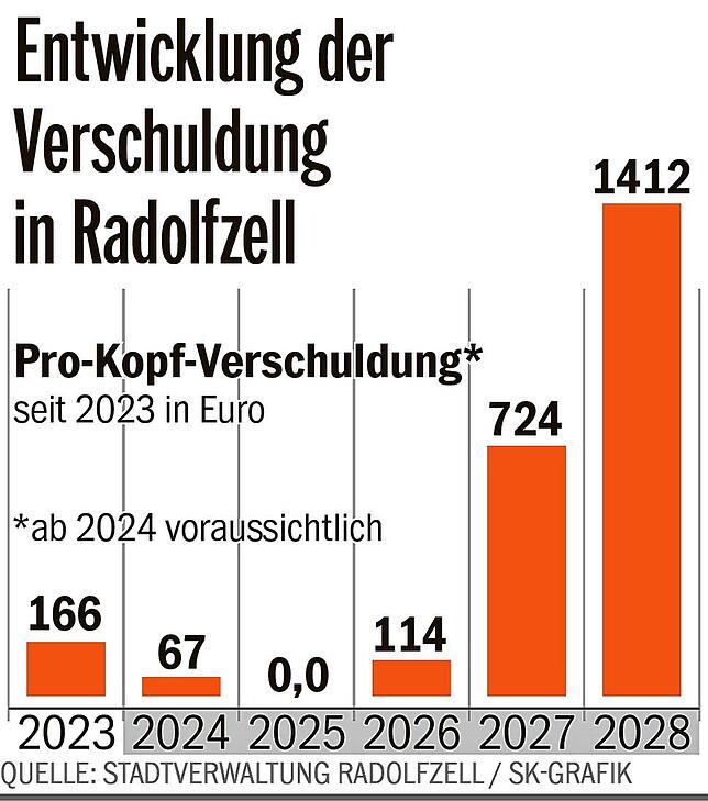 Bild 2: Radolfzell: Finanzielle Engpässe verzögern Kita-Ausbau und Projekte