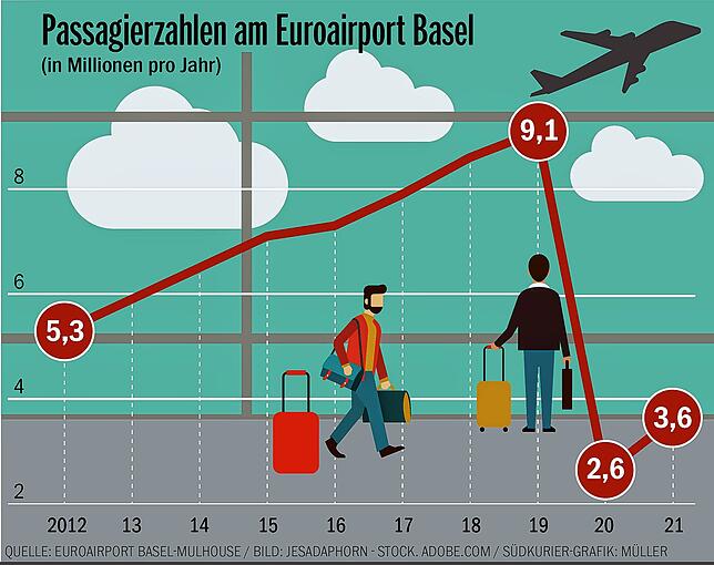 Bild 1: Wieder mehr Passagiere am Euroairport Basel