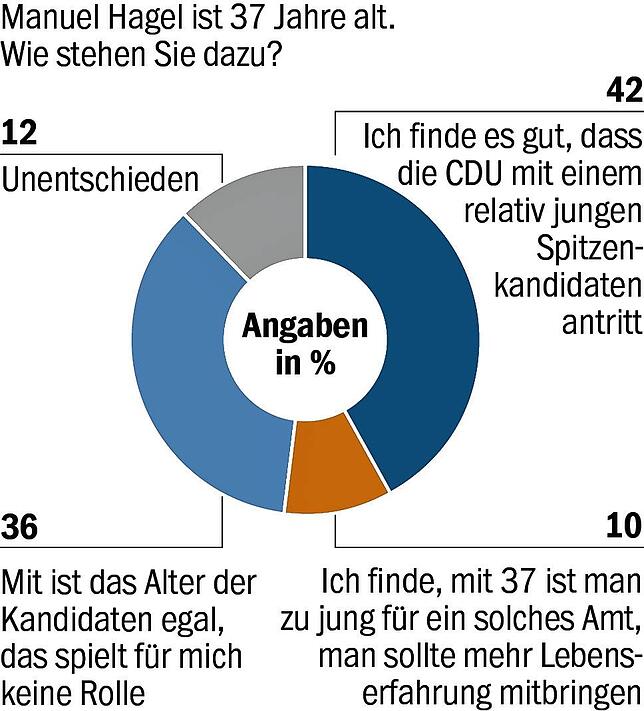 Das Alter von Manuel Hagel spielt für die Wähler keine Rolle.