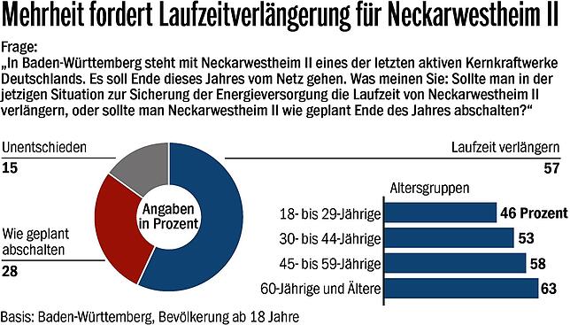 Bild 2: Windkraft und Atomkraft: Einstellung zu Energiequellen in Baden-Württemberg ändert sich