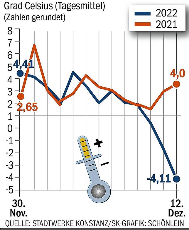 Bild 2: So sehr schießt der Gasverbrauch in der Region wegen der Eiseskälte in die Höhe