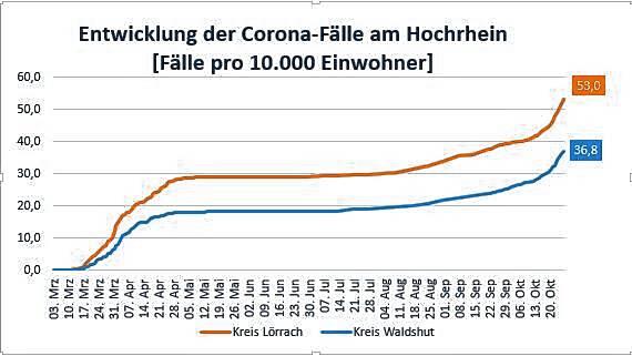 Entwicklung der aufaddierten Corona-Fälle in den Landkreisen Waldshut und Lörrach seit Pandemie-Beginn bis 26. Oktober 2020.