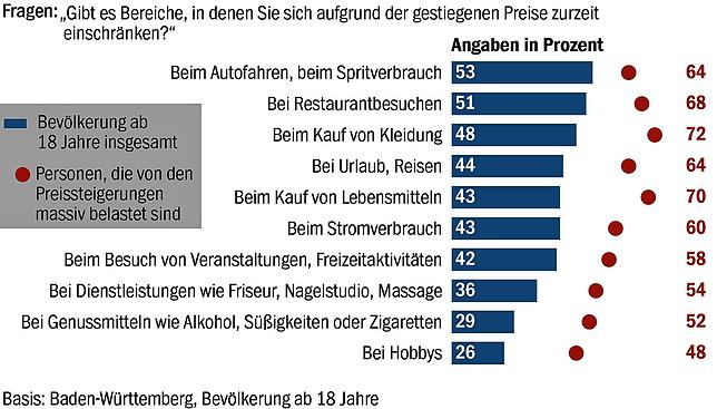 Bild 5: Auto, Essen, Hobby? Viele Baden-Württemberger sagen: Es ist Sparen angesagt
