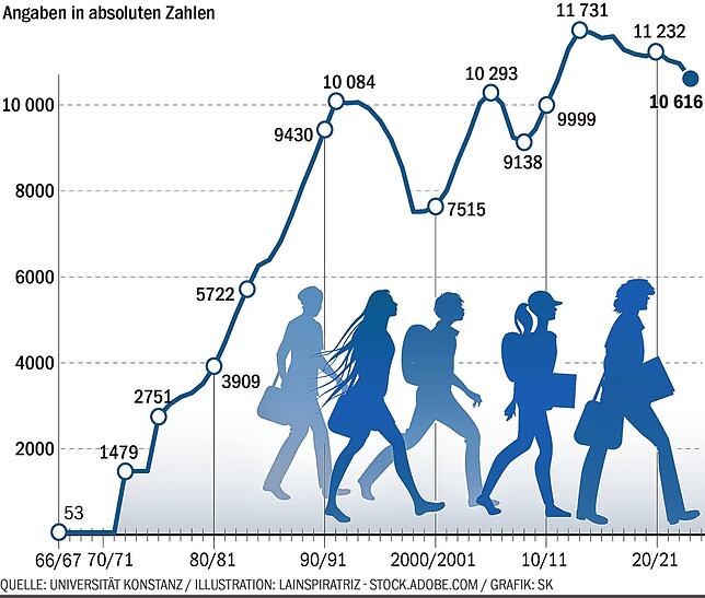Bild 1: Angefangen hat es mit 53 Studenten &ndash; jetzt studieren regelmäßig über 15.000 Studis in Konstanz