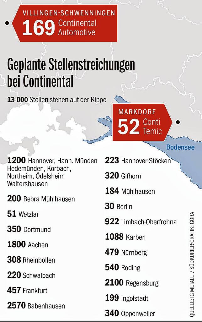 Rund 13 000 Stellen will die Continental AG deutschlandweit – in ihrem Jargon – „verändern“. Auf dieser ...