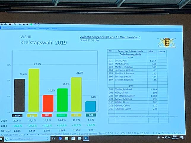 Bild 4: Ticker zur Wahl in Wehr: Der neue Wehrer Gemeinderat steht fest &ndash; Überraschungen gab es bei der Kreistagswahl