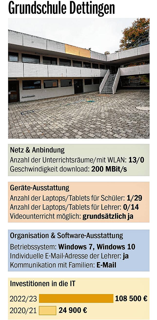 Bild 1: BaWü-Check bescheinigt der Schulpolitik schlechte Noten: Wie stehen die Konstanzer Grundschulen da?