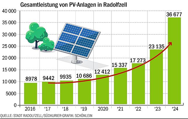Bild 2: Tut Radolfzell genug fürs Klima? Das sagt der aktuelle Klimaschutzbericht aus