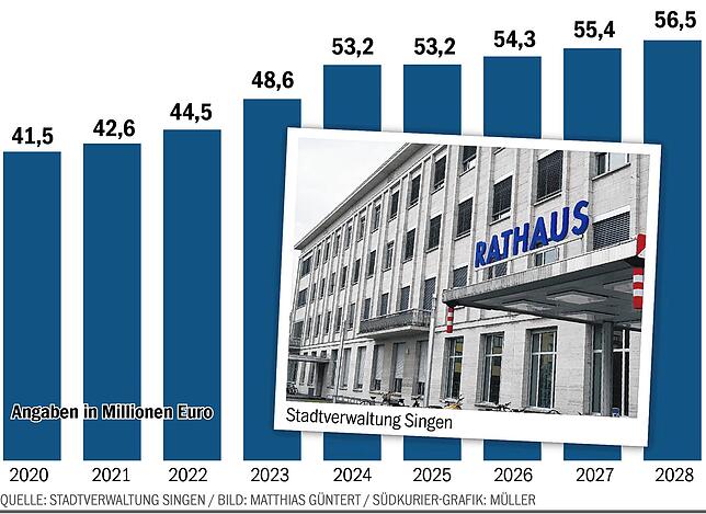Bild 3: Haushalt 2025 in Singen beschlossen: Sperre und Sparmaßnahmen bleiben