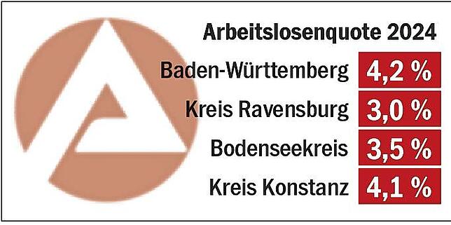 Bild 4: Industrie gegen Tourismus: Wie steht es um die Arbeitslosigkeit am Bodensee?
