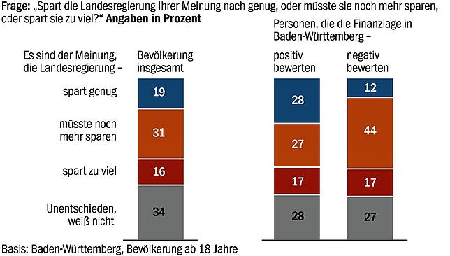 Bild 5: Energie sparen? Gerne, solange es mich nicht sehr betrifft! So steht der Südwesten zur Energiekrise