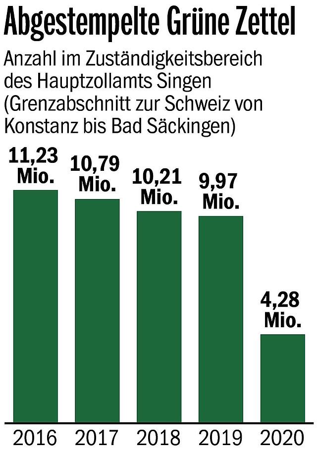 Bild 1: Schweizer Einkaufstourismus noch lange nicht auf Vor-Corona-Niveau: Das belegt die Anzahl der &bdquo;Grünen Zettel&ldquo;