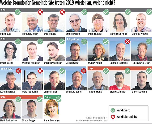Bild 1: Sechs Gemeinderäte treten bei der Wahl im Mai nicht mehr an