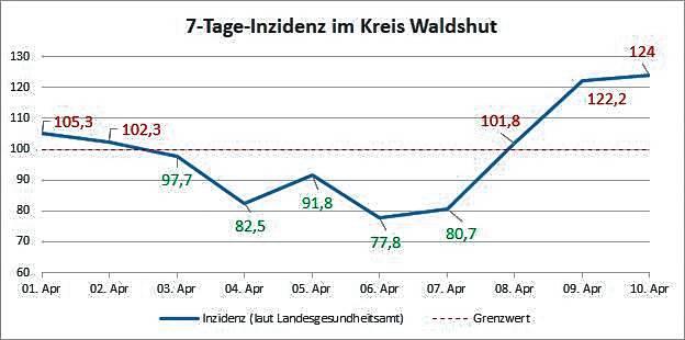 Drei Mal in Folge über 100: Im Kreis Waldshut gilt ab Dienstag wieder die Corona-Notbremse.