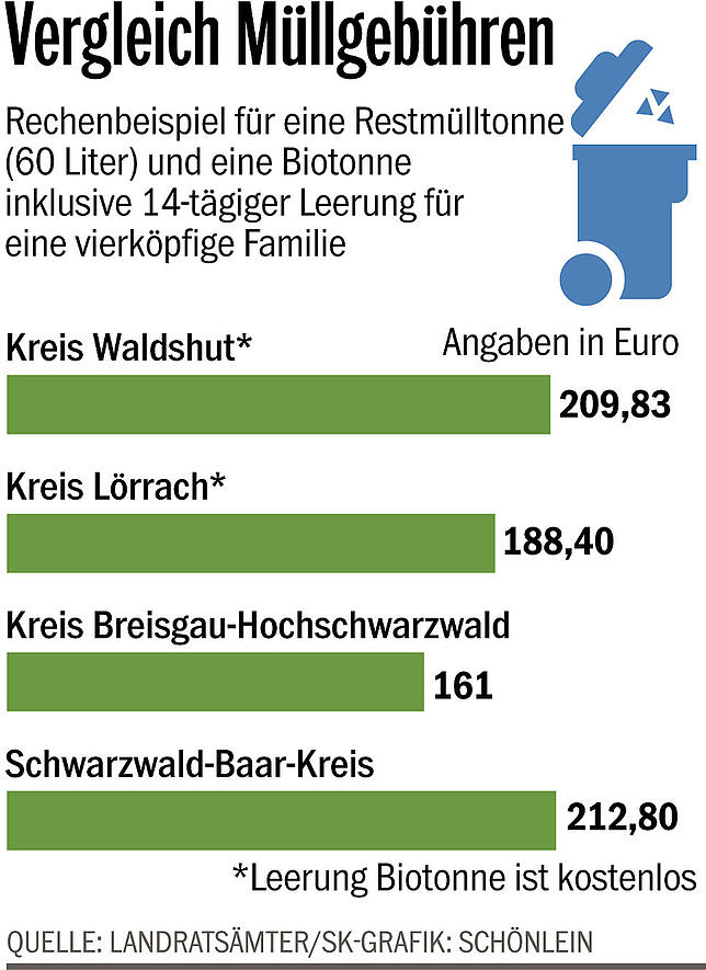 Bild 3: Was kostet der Müll im Kreis Waldshut? Und wie ist es in den Nachbarkreisen? Ein Vergleich der Gebühren und Systeme