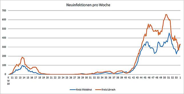 Bild 1: Corona-Statistik: Schweizer Grenzkantone melden Tiefststände, in den deutschen Landkreisen steigen die Zahlen wieder