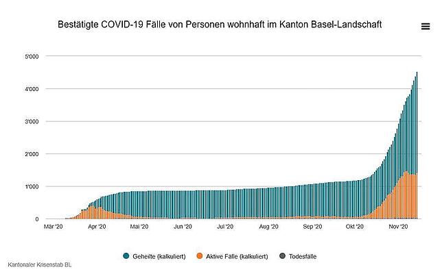 Übersicht über die Entwicklung der Gesamtzahl der Infektionen seit Pandemiebeginn bis 14. November im Kanton Basel-Landschaft.