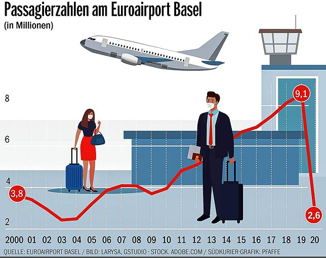 Bild 1: Euroairport Basel-Mulhouse: Passagierzahlen stürzen im Corona-Jahr ab