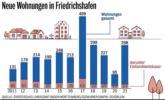 Bild 1: 400 neue  Wohnungen pro Jahr &ndash; reicht das?