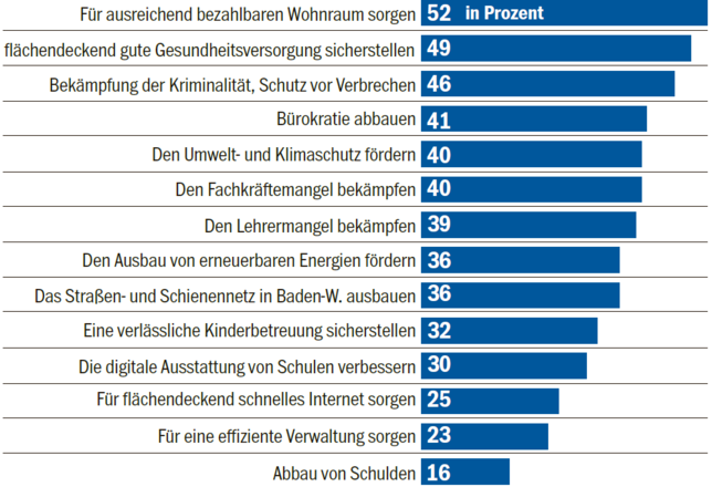 Bild 2: Bürger stellen Landesregierung schlechtes Zwischenzeugnis aus: Kretschmann &ndash; und dann lange nichts
