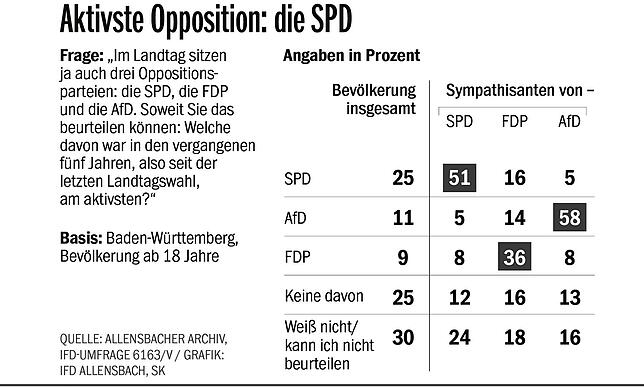 Wahrnehmung der Opposition: Die Opposition in Landtagen hat ein besonderes Wahrnehmungsproblem. Wenn die Bürger gefragt werden, welche ...